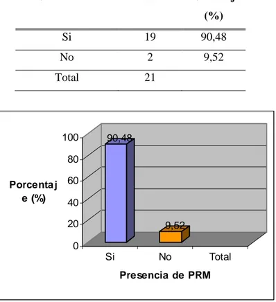 CUADRO No. 5  INCIDENCIA DE PRM EN EL GRUPO  DE PACIENTES  DEPRESIVOS  A QUIENES  SE  BRINDÓ  EL  SFT  EN  EL  H.P.D.A    DURANTE  EL  PERÍODO   FEBRERO-NOVIEMBRE 2008 