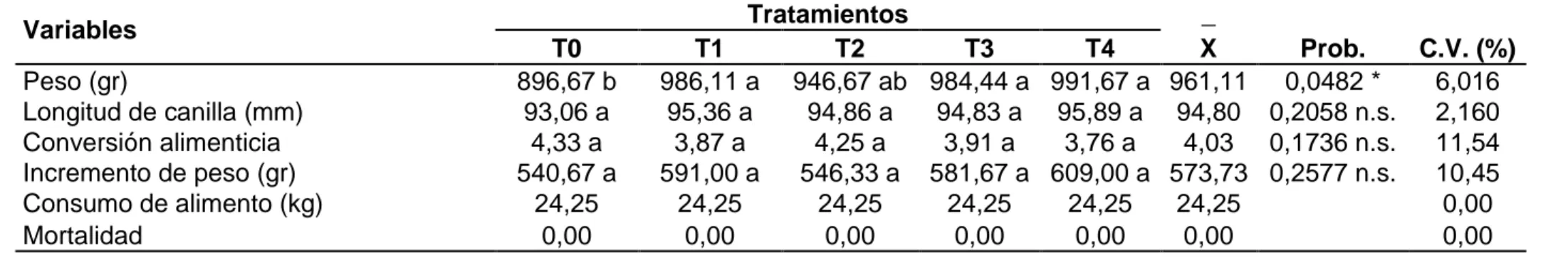 Cuadro 8.  EFECTO DEL USO DE DIFERENTES ADSORBENTES DE MICOTOXINAS EN POLLITAS H&amp;N BROWN NICK A       LAS 12 SEMANAS