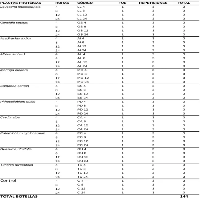 Cuadro 3. ESQUEMA DEL PRIMER EXPERIMENTO. 