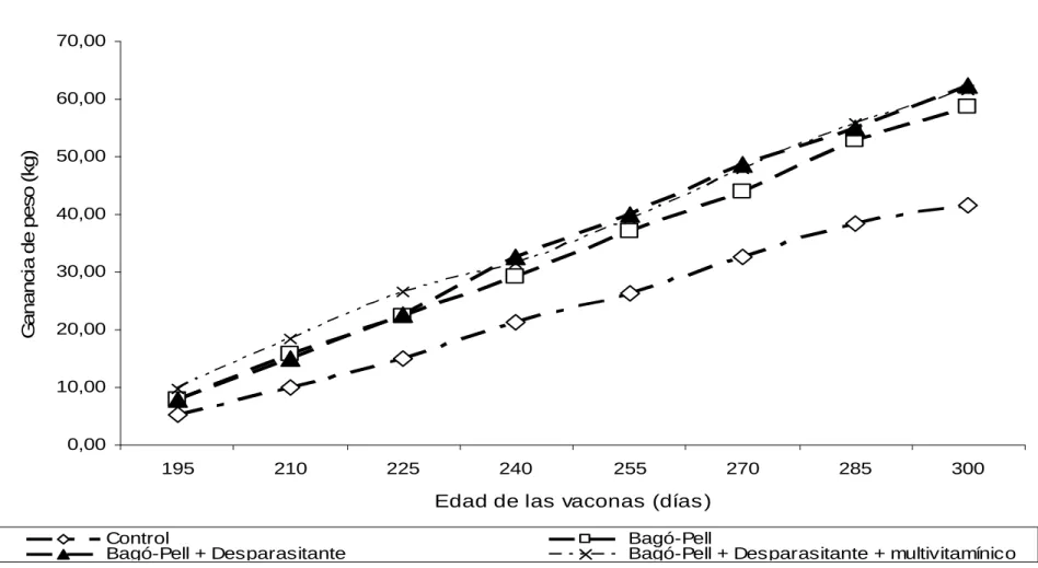 Gráfico 4.   Ganancia de las terneras por efecto de la utilización de Bagó-Pell a la edad comprendida entre 6 y 12 meses