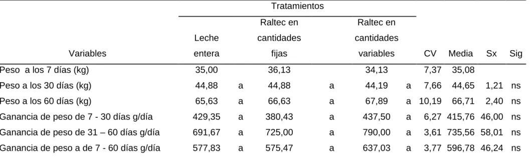 Cuadro  7.  RESPUESTA  DE  LA  UTILIZACIÓN  DE  SUSTITUTO  DE  LECHE  EN  TERNEROS  DESDE  LOS  7  –  60  DÍAS  DE  EDAD