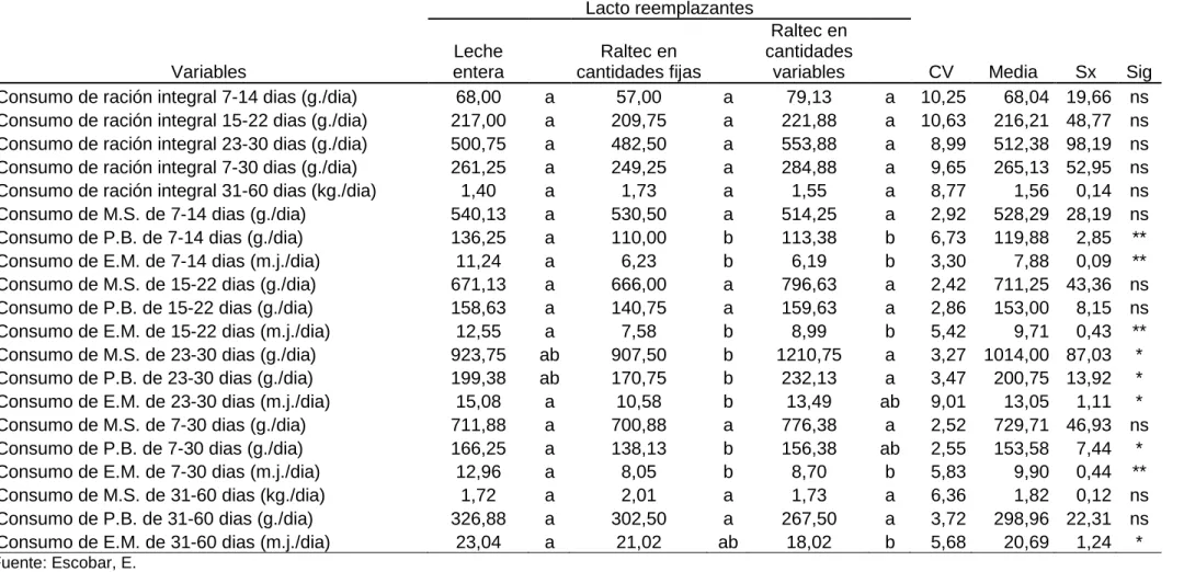 Cuadro 8. RESPUESTA DE LA UTILIZACIÓN DE SUSTITUTO DE LECHE EN TERNEROS DESDE LOS 7 – 60 DÍAS DE              EDAD