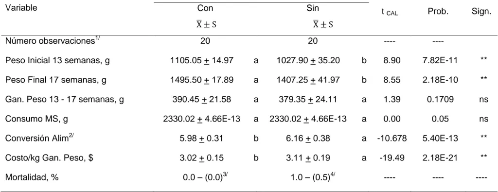 Cuadro 14.  COMPORTAMIENTO PRODUCTIVO DE POLLITAS HY-LINE BAJO EL EFECTO DE LA UTILIZACIÓN DE SEL- SEL-PLEX EN LA ALIMENTACIÓN DURANTE LA FASE DE LEVANTE (13 - 17 semanas de edad)
