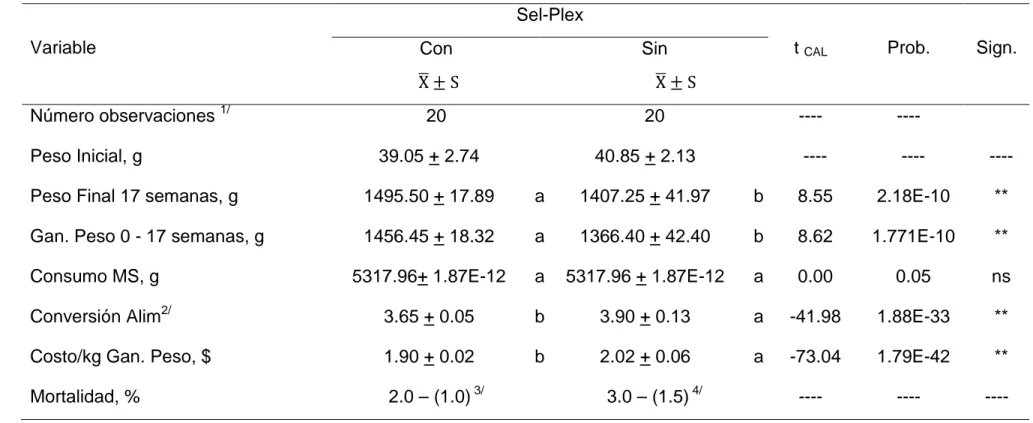 Cuadro 15.  COMPORTAMIENTO PRODUCTIVO DE POLLITAS HY-LINE BAJO EL EFECTO DE LA UTILIZACIÓN DE SEL- SEL-PLEX EN LA ALIMENTACIÓN PERÍODO TOTAL (0 - 17 semanas de edad)