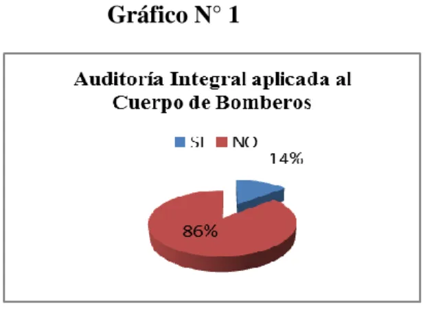 Gráfico N° 2 