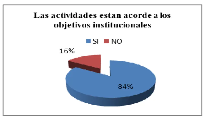 Gráfico N° 6 