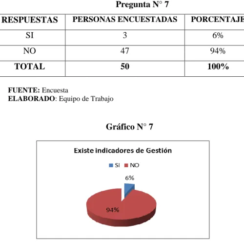 Gráfico N° 7 