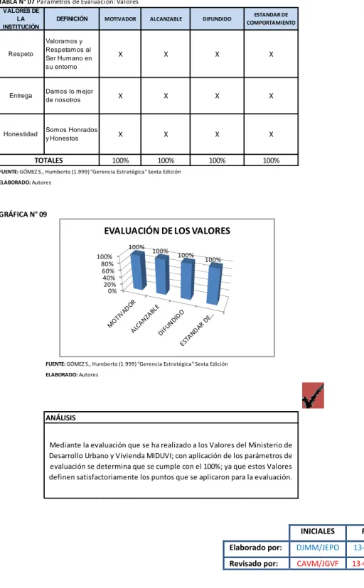 TABLA N° 07 Parámetros de Evaluación: Valores