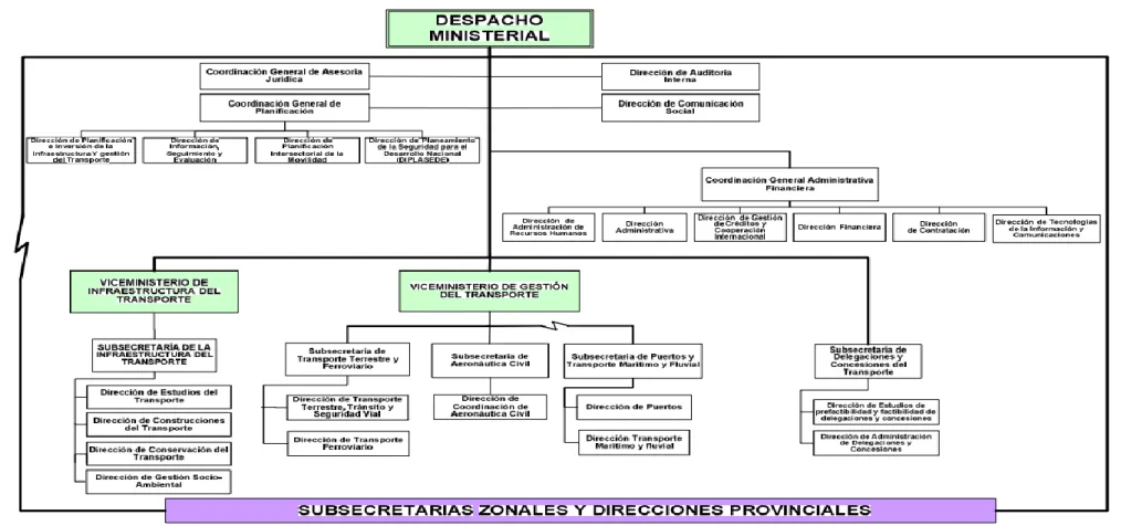 Gráfico Nº  16 Estructura orgánica institucional 