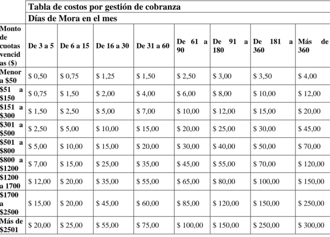 Tabla de costos por gestión de cobranza  Días de Mora en el mes 