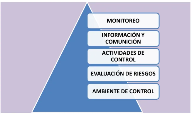 Ilustración 2. Componentes del control interno 