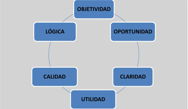 Ilustración 3. Atributos de la comunicación de resultados 
