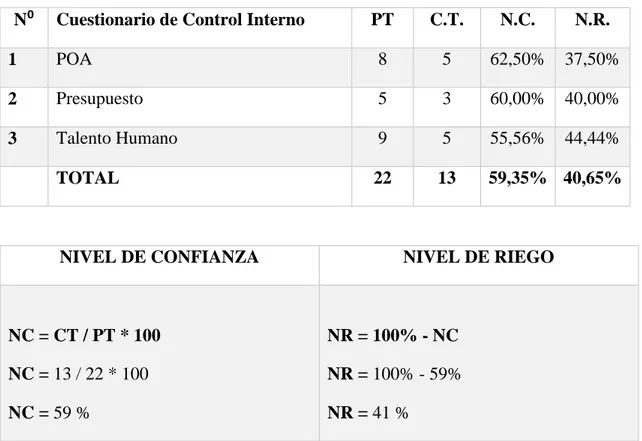 Tabla 5: Determinación del nivel de confianza y de riesgos 