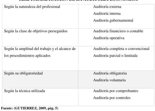 Tabla 1CLASIFICACIÓN DE LA AUDITORÍA ECONÓMICA  Según la naturaleza del profesional   Auditoría externa 