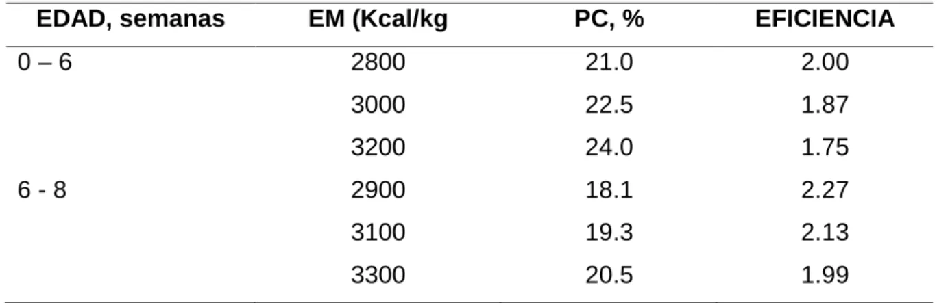 Cuadro  1.    RELACIÓN  ENTRE  ENERGÍA  METABOLIZABLE,  PROTEÍNA  DE      LA DIETA  Y EFICIENCIA DE CONSUMO EN BROILERS