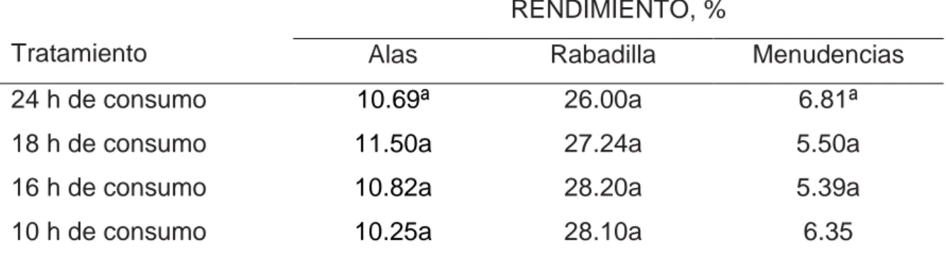 Cuadro  7.  RENDIMIENTO  DE  PARTES  SECCIONADAS  SECUNDARIAS  Y  MENUDENCIAS. 