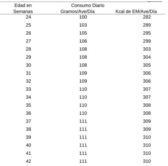 Cuadro 2.  CONSUMO DE ALIMENTO Y DE ENERGÍA DURANTE EL PERÍODO                               D               DE POSTURA