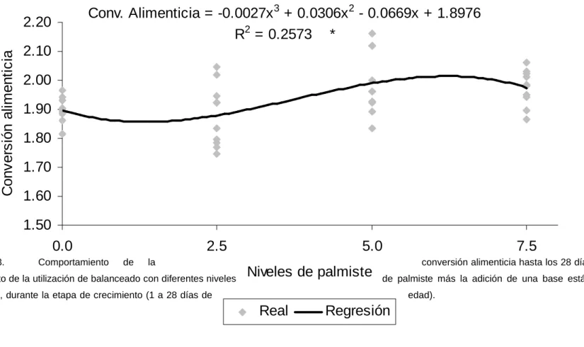 Gráfico 3.  Comportamiento  de  la  conversión alimenticia hasta los 28 días de edad de pollos broilers 