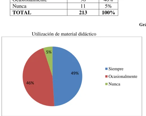 Gráfico   No. 8  Utilización de material didáctico 