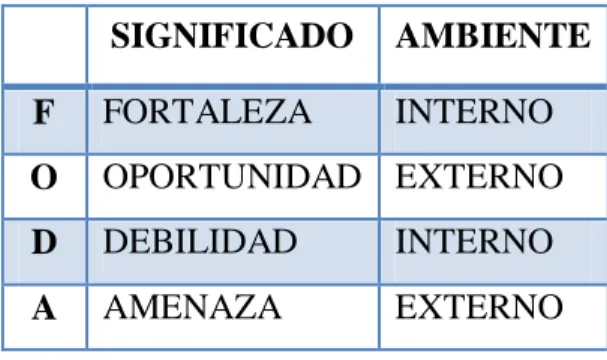 Tabla N°. 3  Matriz FODA 