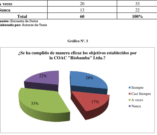 Gráfico Nº. 3 
