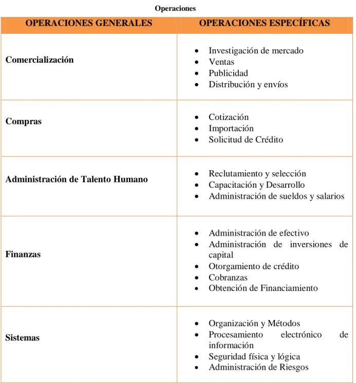 Tabla Nº. 2  Operaciones 