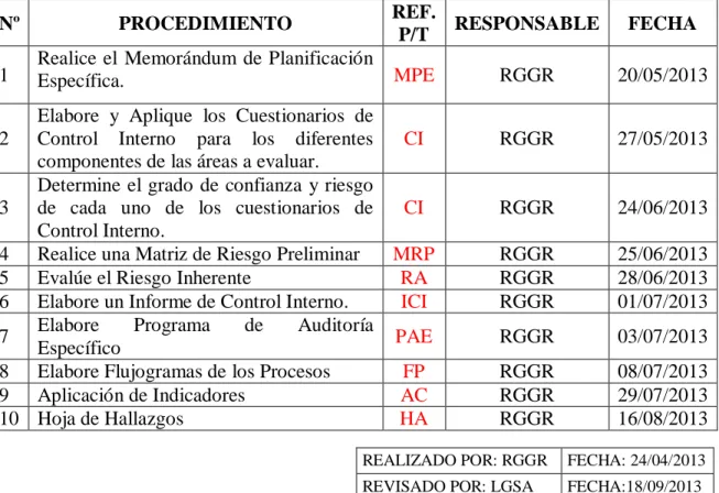 Cuadro Nº. 10  Programa de Auditoría