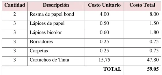 Cuadro Nº. 15  Recursos Materiales 