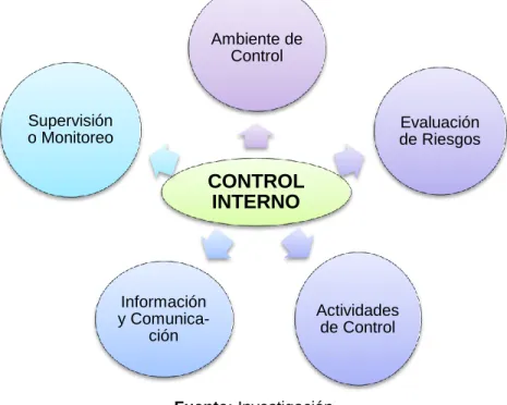 Gráfico N° 3 Componentes del Control Interno 