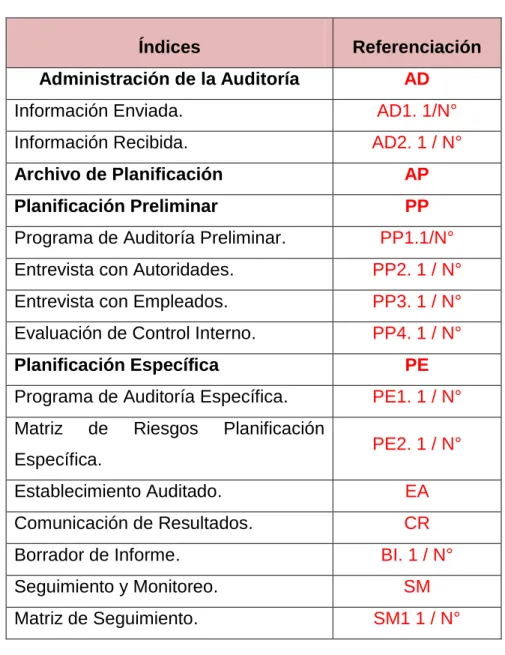 Tabla N° 4 Indices de Auditoría de Gestión 