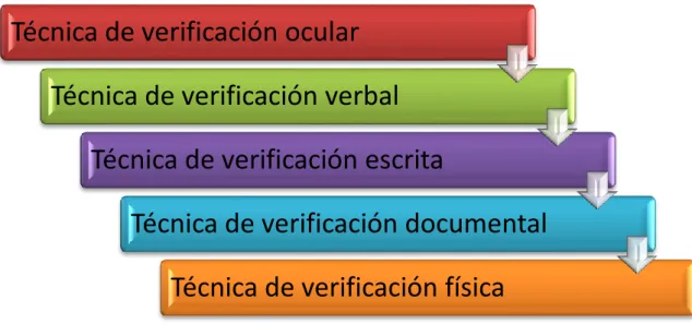 Gráfico 3: Técnicas de auditoría 