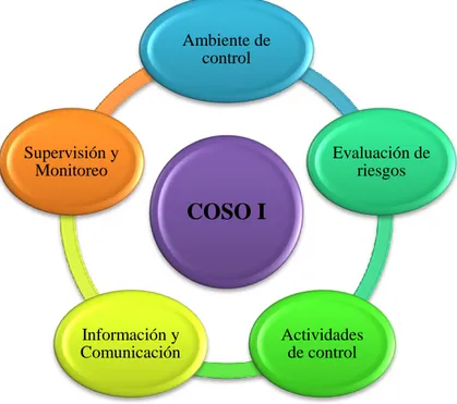 Gráfico 4. Componentes del COSO I