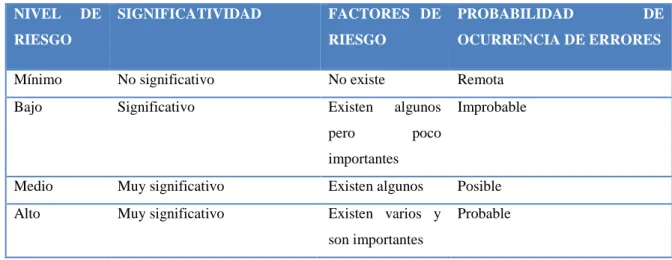 Tabla N° 4: Cuadro Esquemático de Valoración del Riesgo 