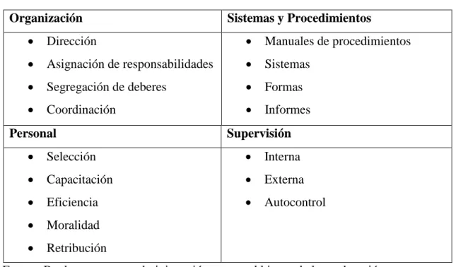 Tabla 1: Elementos del control interno 