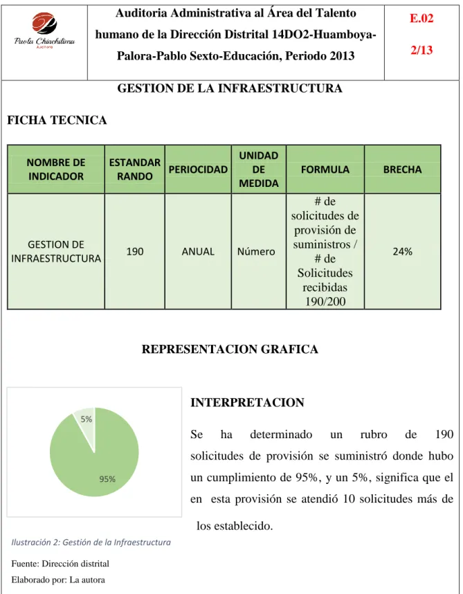 Ilustración 2: Gestión de la Infraestructura  Fuente: Dirección distrital 