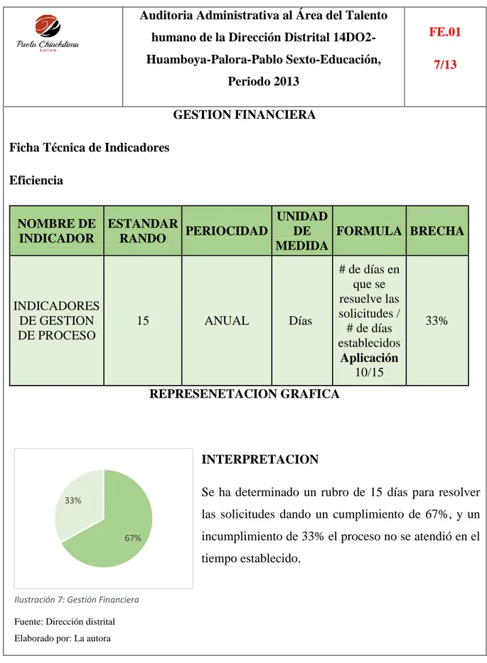 Ilustración 7: Gestión Financiera  Fuente: Dirección distrital  Elaborado por: La autora 