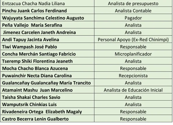 Tabla 2: Administrativos Ciruitales 