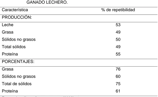 Cuadro 2.   REPETIBILIDAD  PARA  ALGUNAS  CARACTERÍSTICAS  EN  GANADO LECHERO.  Característica  % de repetibilidad  PRODUCCIÓN:  Leche                                                         Grasa  Sólidos no grasos  Total sólidos  Proteína  53 49 50 49 55