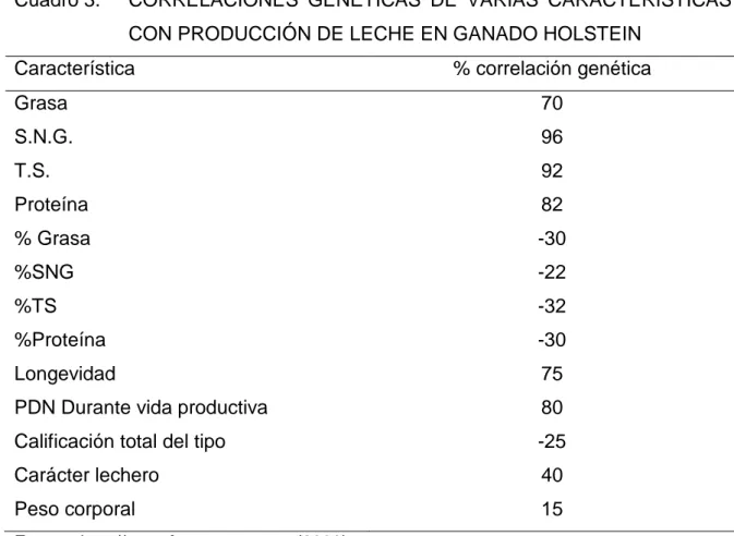 Cuadro 3.   CORRELACIONES  GENÉTICAS  DE  VARIAS  CARACTERÍSTICAS  CON PRODUCCIÓN DE LECHE EN GANADO HOLSTEIN 