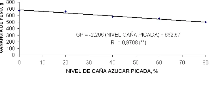 Gráfico 1.  Ganancia de peso (g) de cuyes alimentados con caña de azúcar fresca y picada (%) en crecimiento-engorde (90 días  de ensayo)