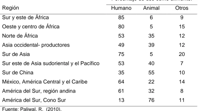 Cuadro 5.  USO DEL MAÍZ EN LOS PAÍSES TROPICALES (POR REGIÓN). 