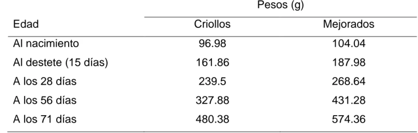 Cuadro 7.  PESOS DE CUYES CRIOLLOS Y MEJORADOS EN LA ESTACIÓN  LA MOLINA (PERÚ). 