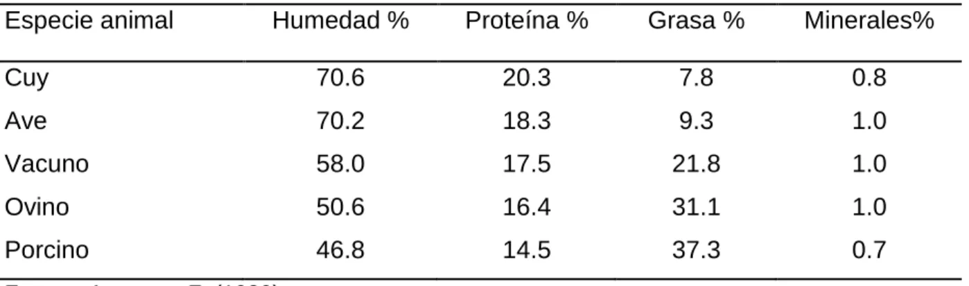 Cuadro 2.  VALOR NUTRITIVO DE LA CARNE DE CUY. 