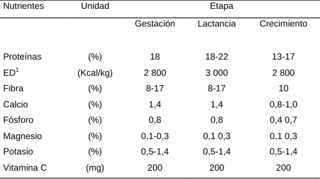 Cuadro 3. REQUERIMIENTO NUTRITIVO DE CUYES 