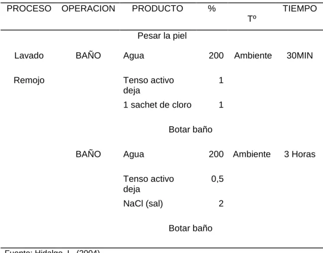 Cuadro 9.  FORMULA PARA EL LAVADO Y REMOJO DE PIELES. 