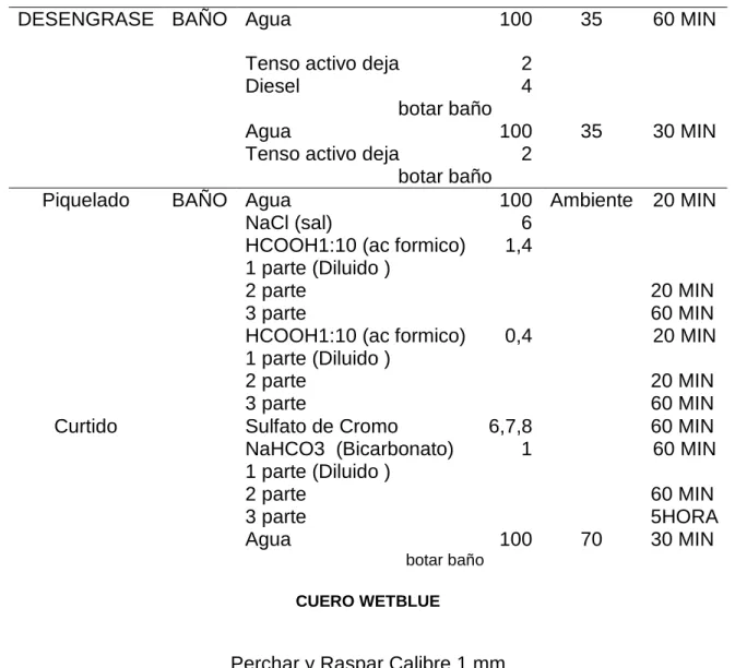 Cuadro 11. FORMULA DEL CURTIDO TOTAL DE PIELES. 