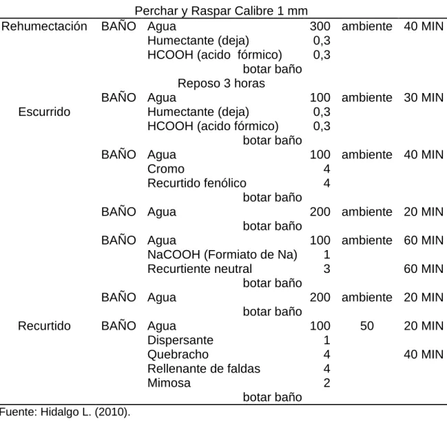 Cuadro 12. FORMULA DEL NEUTRALIZADO Y RECURTIDO. 