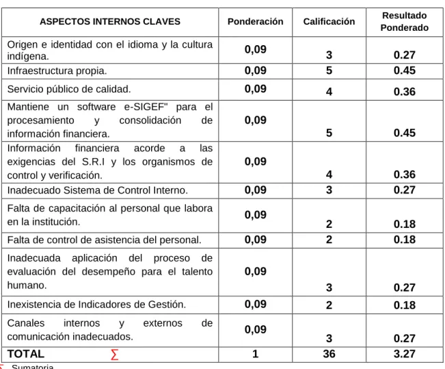 Tabla  № 5   Aspectos Internos Claves 