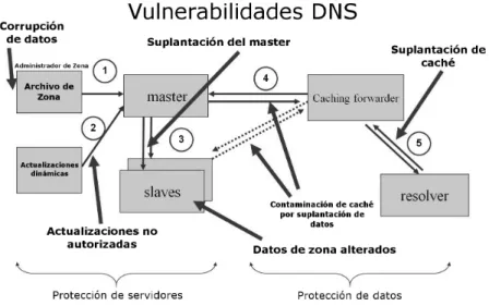 Figura 2.7: Vulnerabilidades DNS [24]