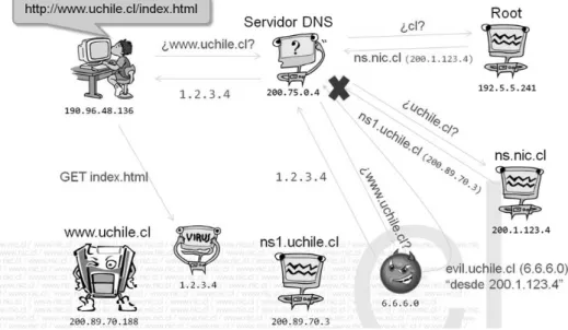 Figura 2.8: Envenenamiento de cach´ e [4]